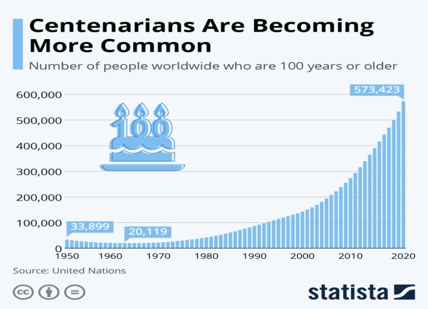 是100歲 不是80歲！百歲人口好驚人！